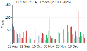 PREMIERLEA Trades