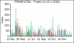 PRIME1ICBA Trades