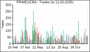 PRIME1ICBA Trades