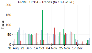 PRIME1ICBA Trades