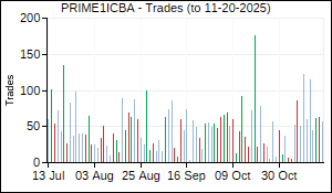 PRIME1ICBA Trades
