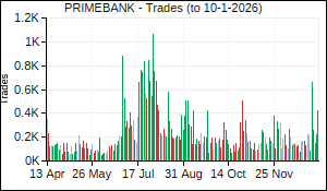 PRIMEBANK Trades