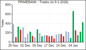 PRIMEBANK Trades