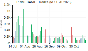 PRIMEBANK Trades