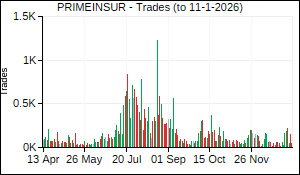 PRIMEINSUR Trades