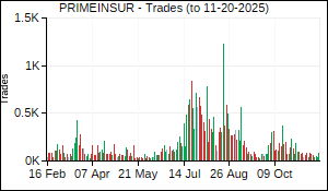 PRIMEINSUR Trades