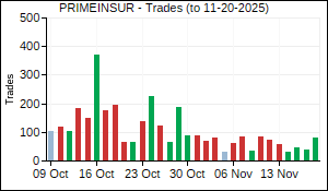 PRIMEINSUR Trades