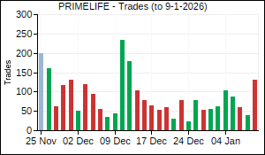 PRIMELIFE Trades