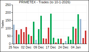 PRIMETEX Trades
