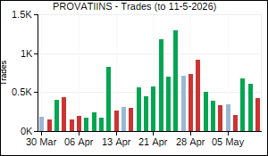 PROVATIINS Trades
