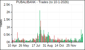 PUBALIBANK Trades
