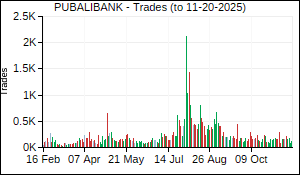 PUBALIBANK Trades