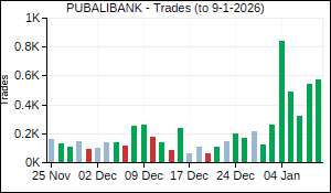 PUBALIBANK Trades