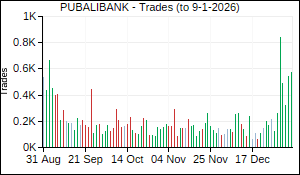 PUBALIBANK Trades
