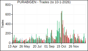PURABIGEN Trades