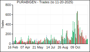 PURABIGEN Trades
