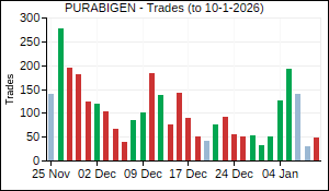 PURABIGEN Trades