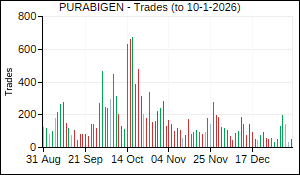 PURABIGEN Trades