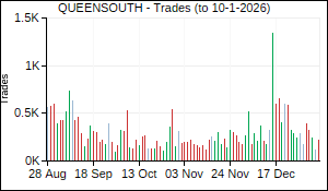 QUEENSOUTH Trades