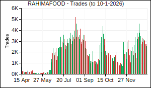 RAHIMAFOOD Trades