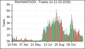 RAHIMAFOOD Trades