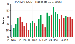 RAHIMAFOOD Trades