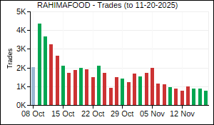 RAHIMAFOOD Trades
