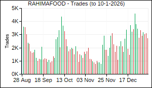 RAHIMAFOOD Trades