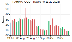 RAHIMAFOOD Trades