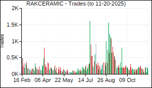 RAKCERAMIC Trades