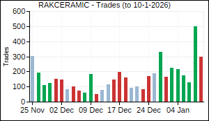 RAKCERAMIC Trades