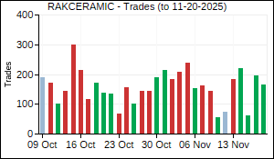 RAKCERAMIC Trades