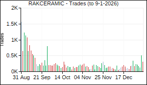 RAKCERAMIC Trades