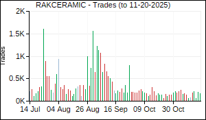 RAKCERAMIC Trades