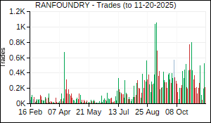 RANFOUNDRY Trades