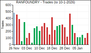 RANFOUNDRY Trades