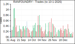 RANFOUNDRY Trades