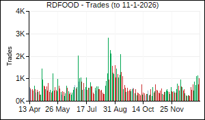 RDFOOD Trades