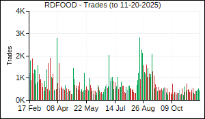 RDFOOD Trades