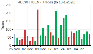 RECKITTBEN Trades