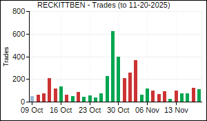 RECKITTBEN Trades