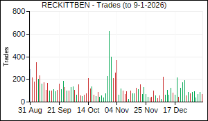 RECKITTBEN Trades