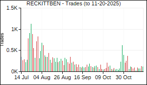 RECKITTBEN Trades