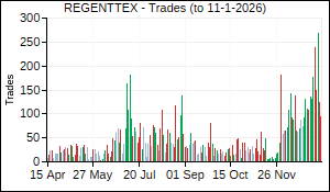 REGENTTEX Trades