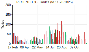 REGENTTEX Trades