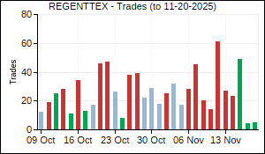 REGENTTEX Trades
