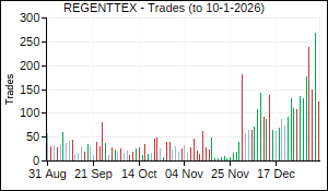 REGENTTEX Trades