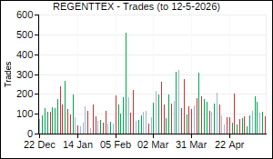 REGENTTEX Trades