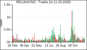 RELIANCINS Trades