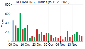 RELIANCINS Trades